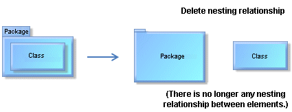 Delete nesting relationship