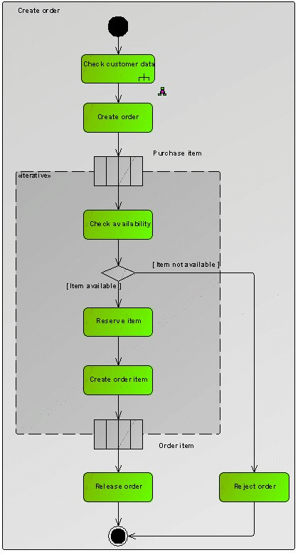 Create order activity diagram