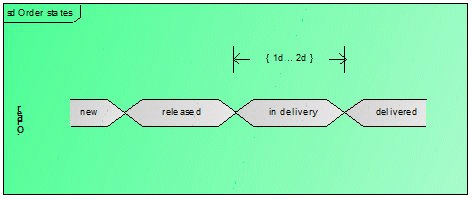 Order states timing diagram