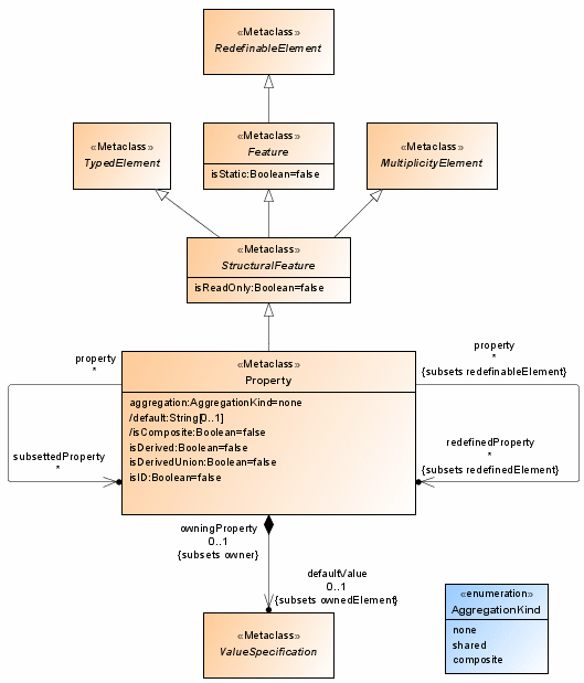 Features diagram from the UML specification