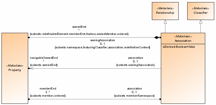 Associations diagram from the UML specification