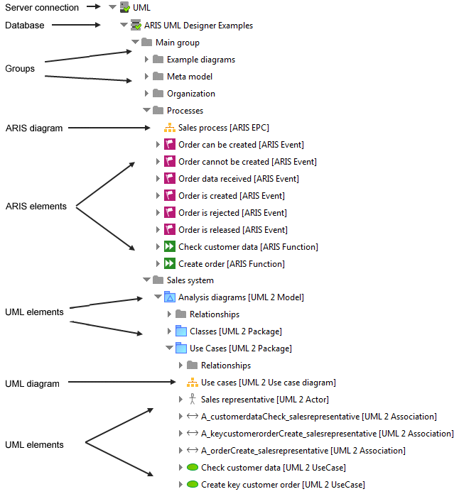 Groups, diagrams, and elements in the Explorer tree