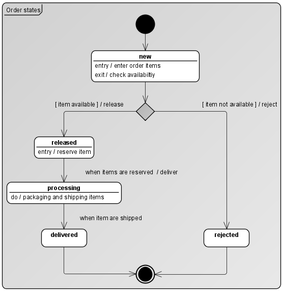Order states state machine diagram