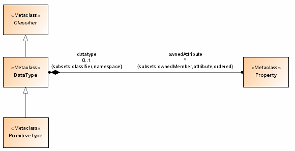 DataTypes diagram from the UML specification