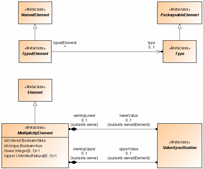 Types and multiplicities diagram from the UML specification