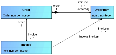 Class diagram with order components