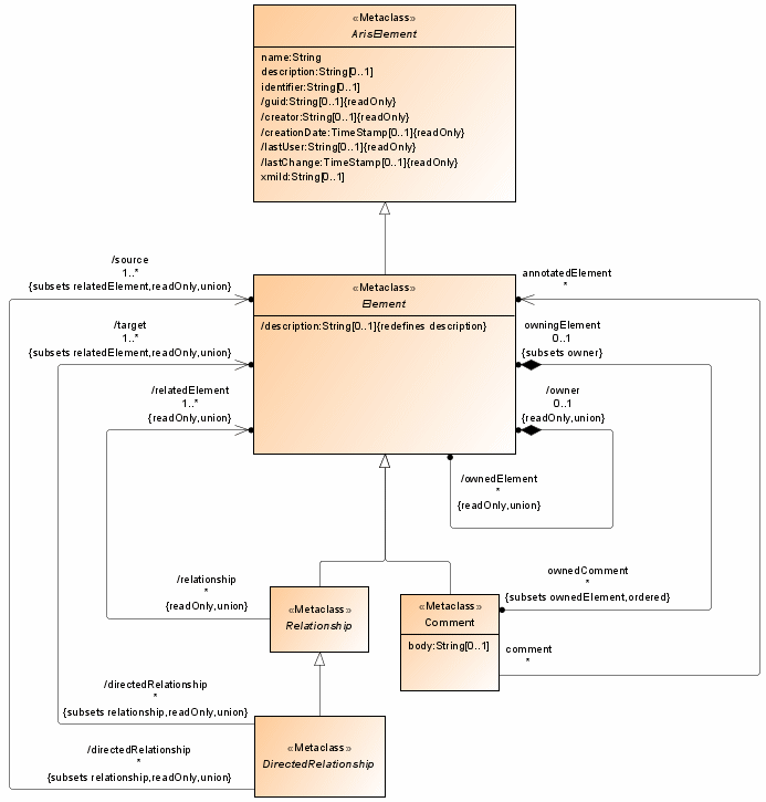 Root diagram from the UML specification with ARIS specific extensions