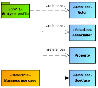 Profile that supports only a few metaclasses
