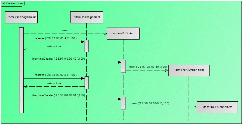Create order sequence diagram
