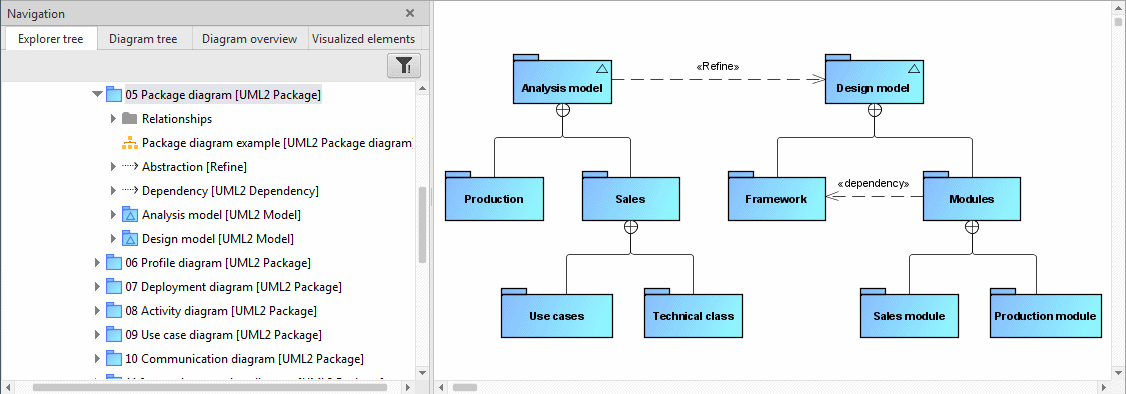 Package hierarchy and Package diagram