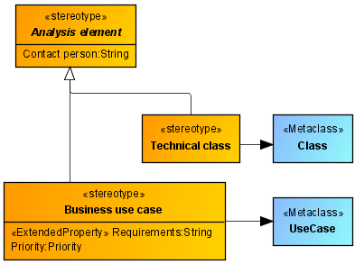 Inheritance relationships between stereotypes