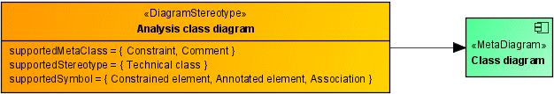 Configured diagram stereotype in profile diagram