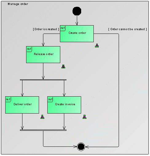 Manage order interaction overview diagram