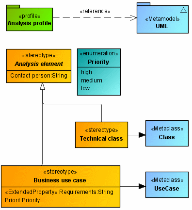 Profile diagram
