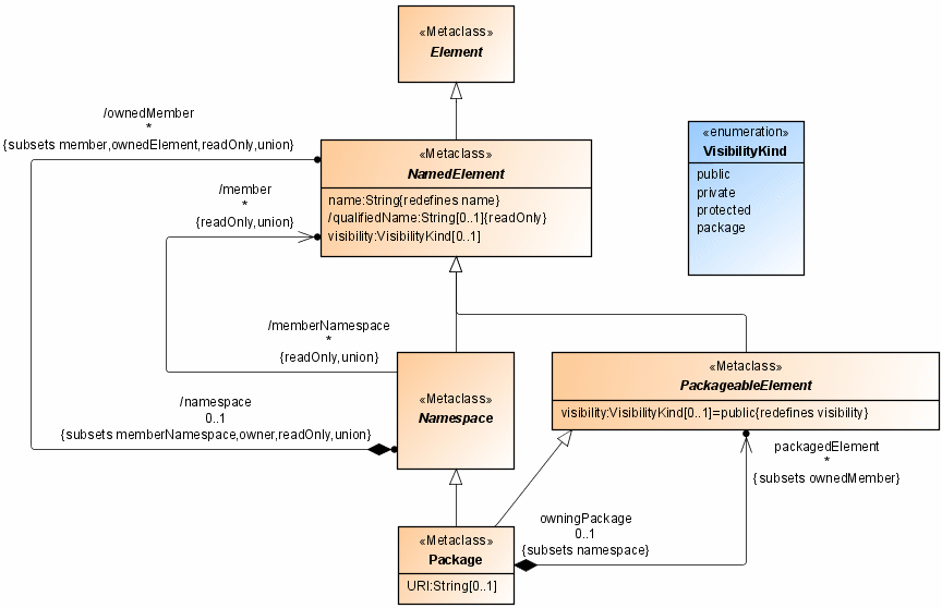 Namespaces diagram from the UML specification
