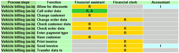 RACI chart