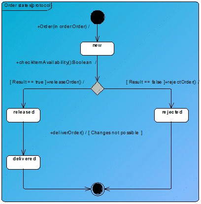 Order states protocol state machine diagram
