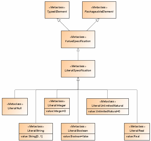 Literals diagram from the UML specification