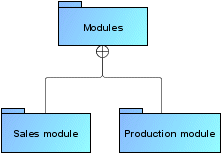 Example of owningPackage edges