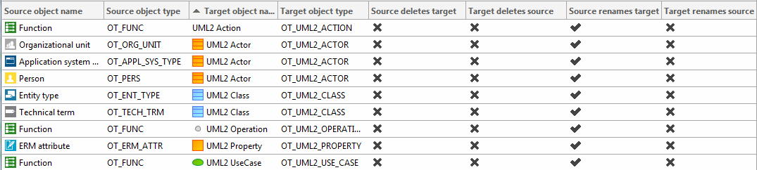 Different object link definitions