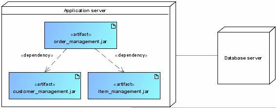 Deployment of software components on physical systems