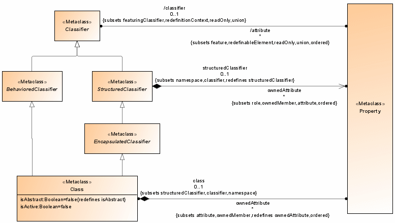 Classes diagram from the UML specification