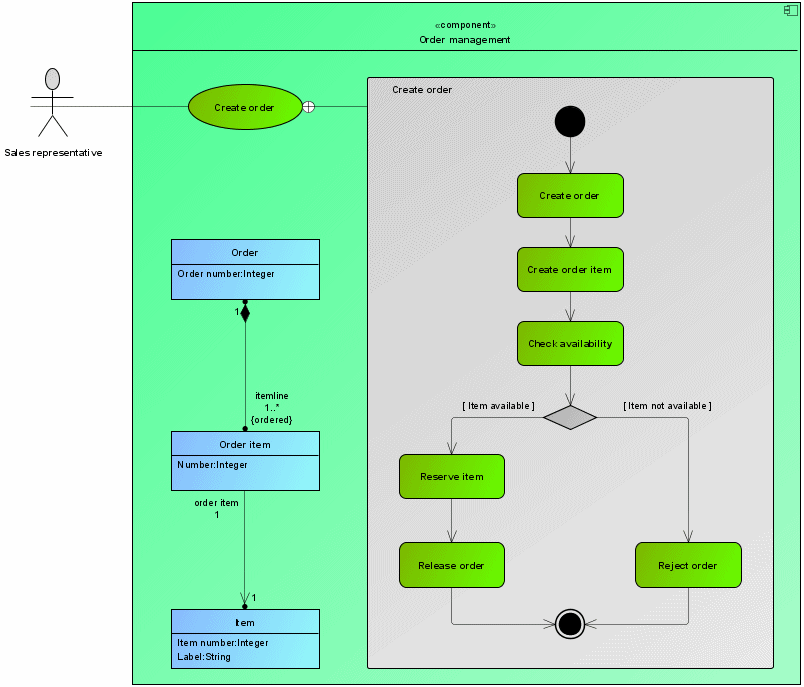 UML notation from different diagram types in a class diagram