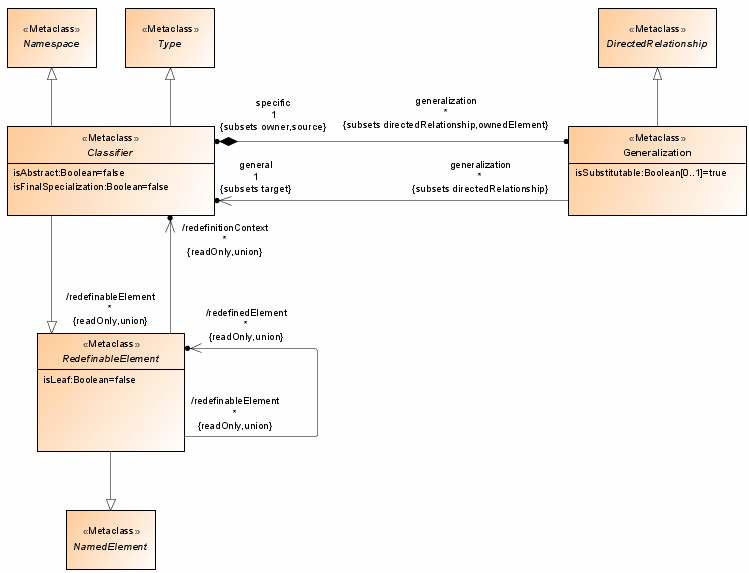 Classifiers diagram from the UML specification