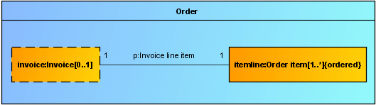 Composite structure diagram for the Order class
