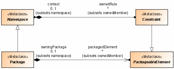 Extract from the UML metamodel with the Package and Constraint metaclasses