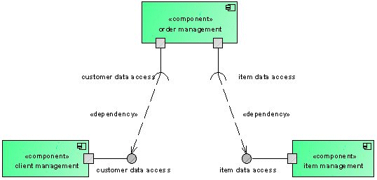 Components with ports and interfaces