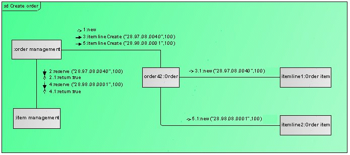 Create order communication diagram